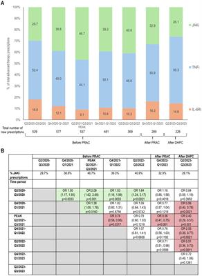 Use of Janus kinase inhibitors before and after European Medicines Agency safety recommendations: a retrospective study
